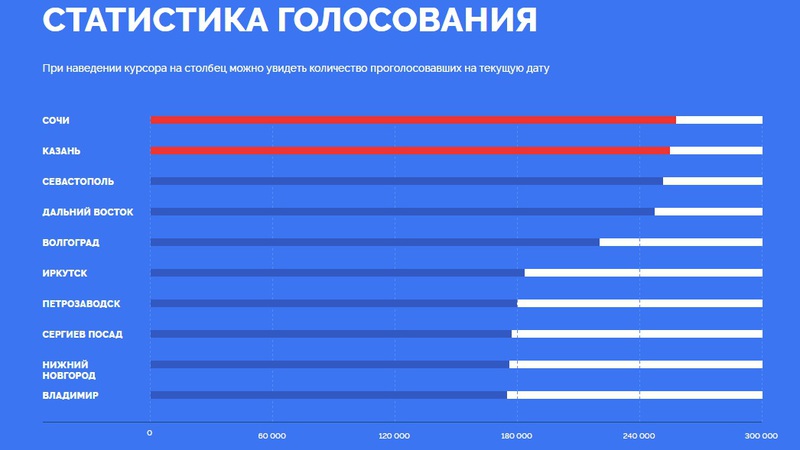 Студенты Волгограда выстроятся в цифру 200, чтобы поддержать «Родину-мать» в голосовании