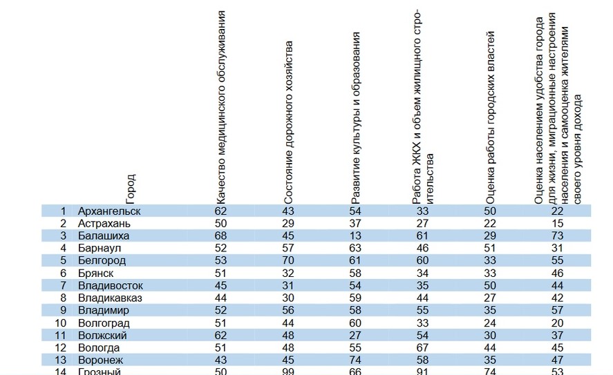 Города по качеству жизни