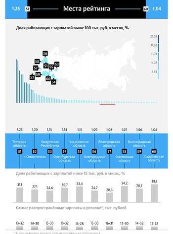 С января по июнь 2018 года в Волгограде средняя начисленная зарплата составила 31 230 рублей, но её хватает только на один набор необходимых продуктов. Город занял 59-е место из 100 по соотношению зарплат к стоимости потребительского набора.