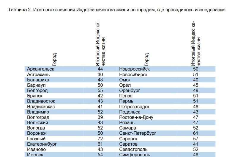 Лучшее по качеству жизни