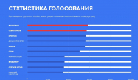 Волгоград лидирует в голосовании для новых купюр