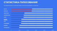 Иркутск с небольшим отрывом обгоняет Волгоград в голосовании за символы на банкнотах