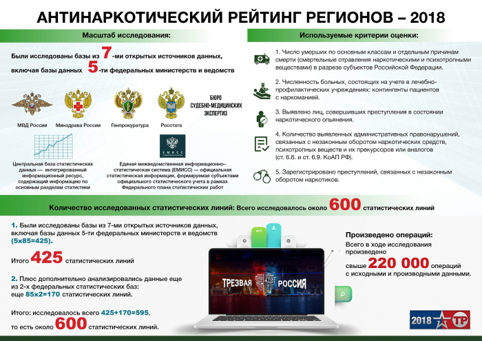 Волгоград вошел в тройку лидеров «Антинаркотического рейтинга»