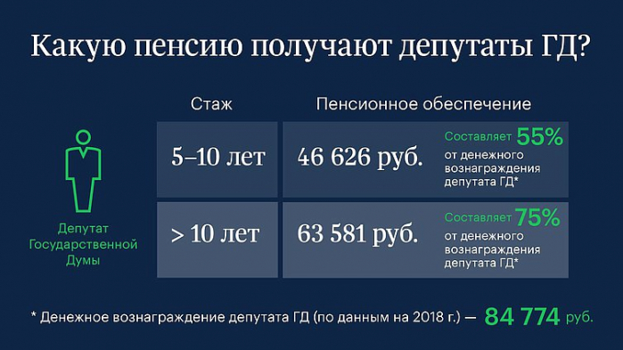 Председатель ГД РФ рассказал, для чего были опубликованы данные о размерах депутатских пенсий 