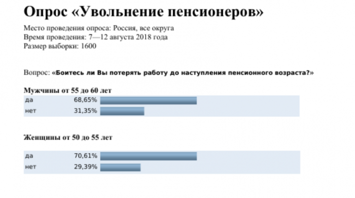 Около 70% россиян заявили о боязни увольнения перед пенсией