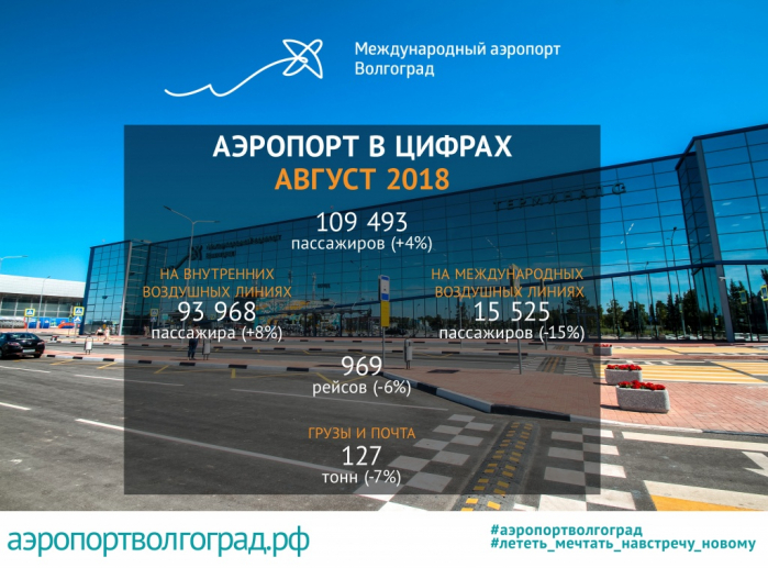 В Волгограде зафиксировали снижение пассажиров на зарубежных рейсах