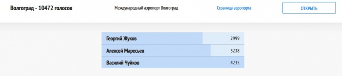 Имя Василия Чуйкова стало лидировать в голосовании за название аэропорта Волгограда