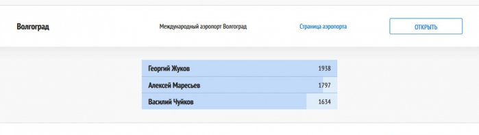 Имя Георгия Жукова лидирует в голосовании за название аэропорту Волгограда