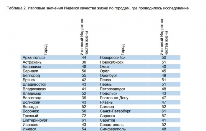 Волгоград не попал в «десятку» городов по качеству жизни